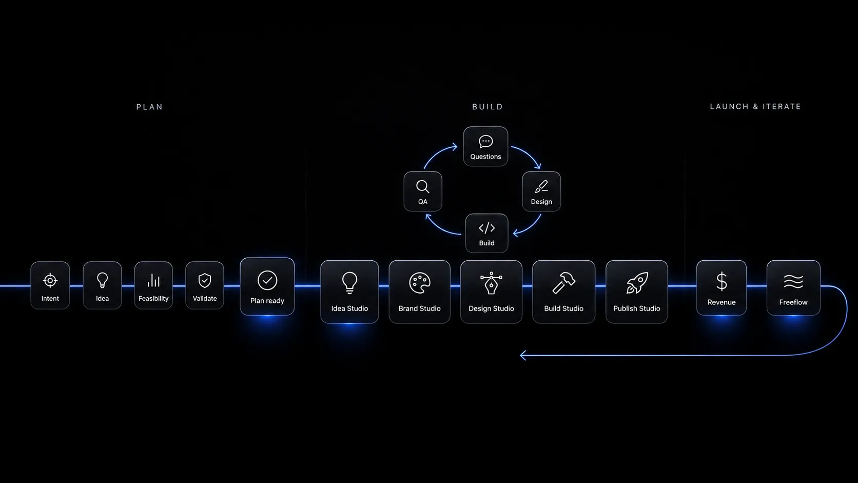 x1 workflow from idea to launch: plan, build through studios, QA, revenue, and iterate